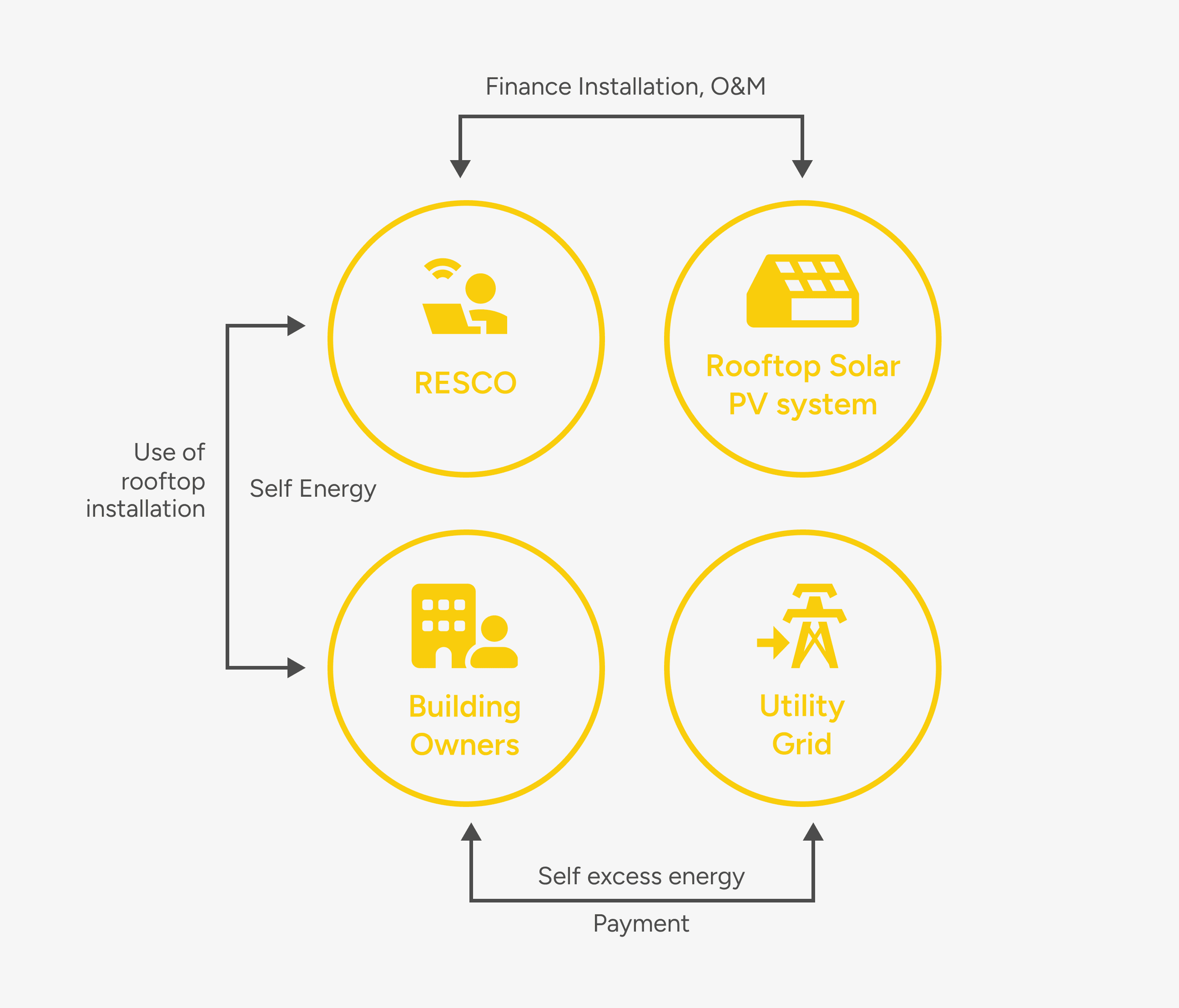 RESCO Business Model diagram